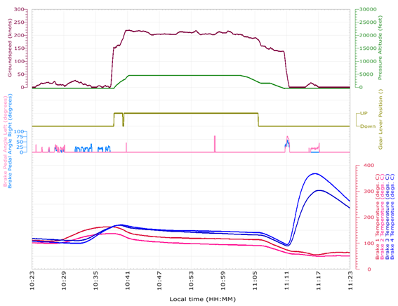 Figure 5: Recorded data for the complete flight