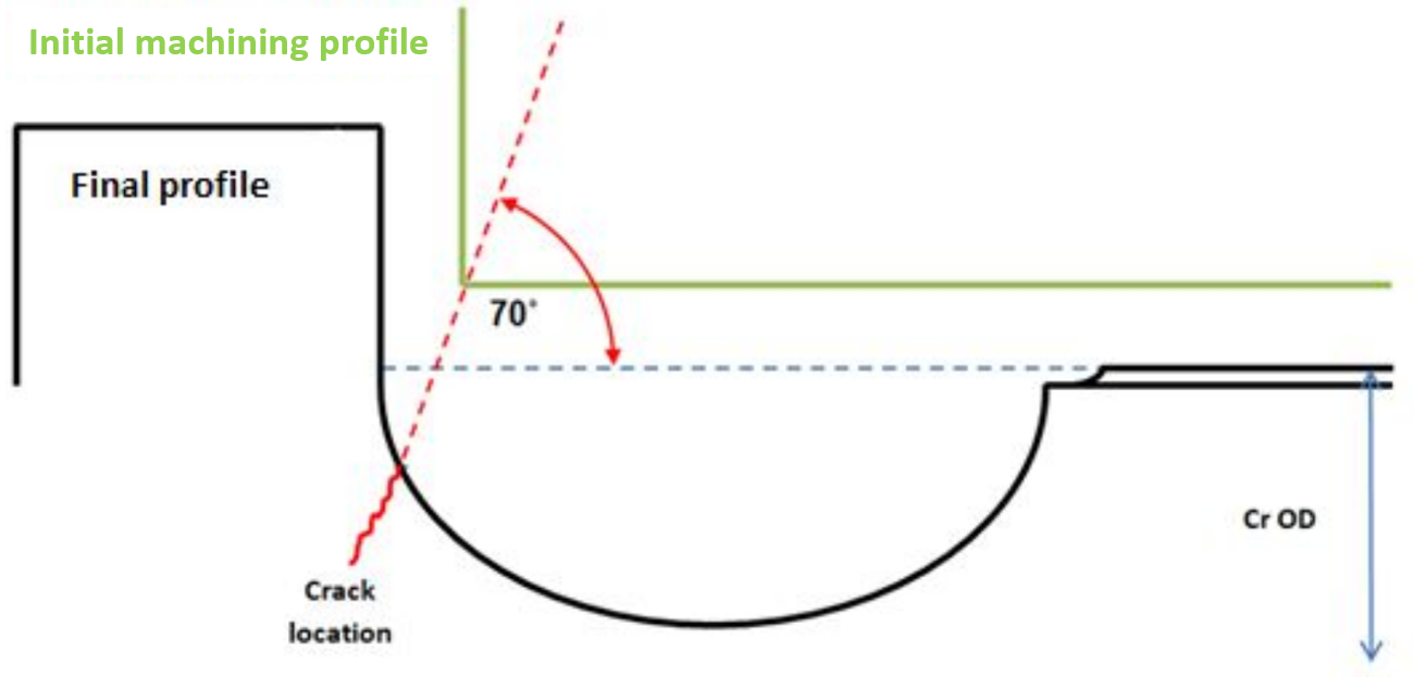 Figure 7: Crack location