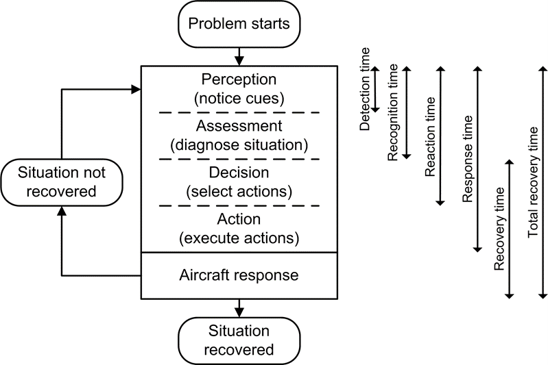 Figure 48: Activities involved in recovering from a problem