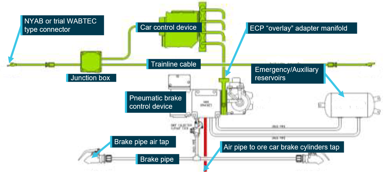 Figure 5: Typical ore car air brake system with ECP brake overlay