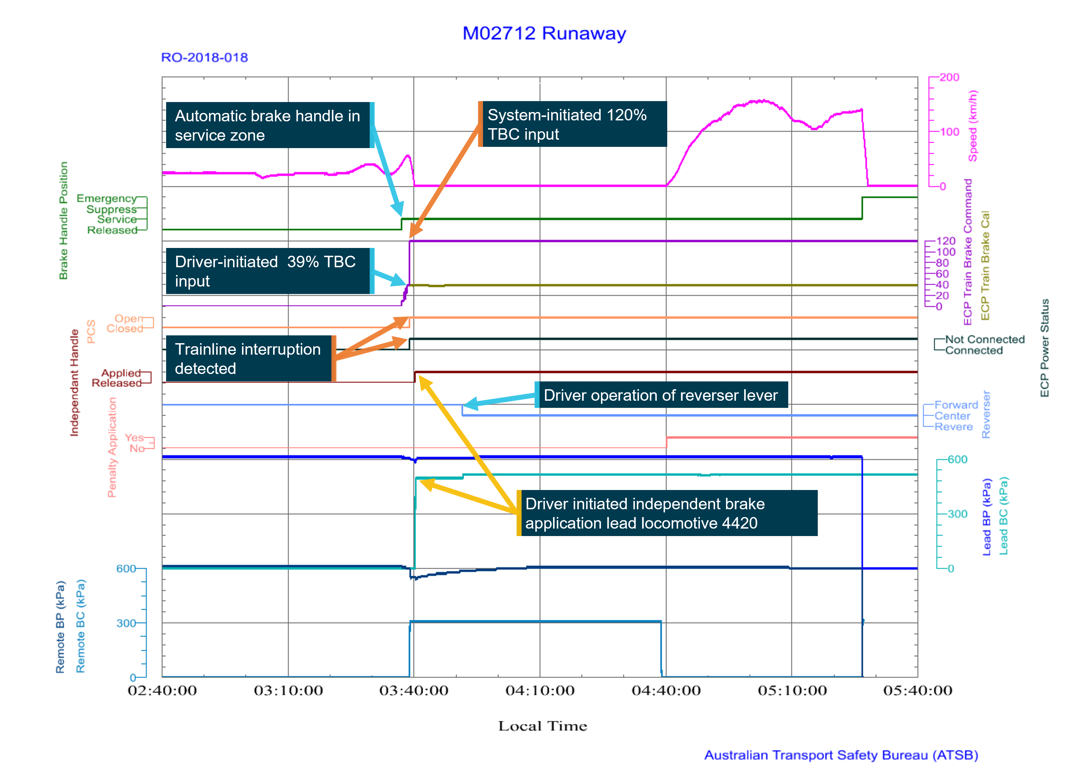 Figure 8: Event logger extract from locomotives 4420 and 4472, locomotive 4420 (HEU) brake control applications