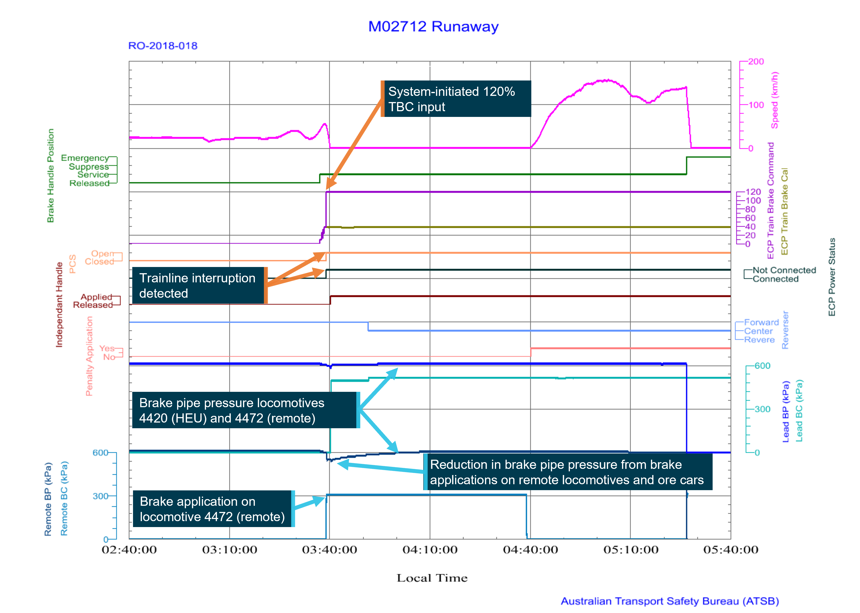 Figure 9: Event logger extract from locomotives 4420 and 4472, locomotive 4472 (remote) and ore car CCD brake application