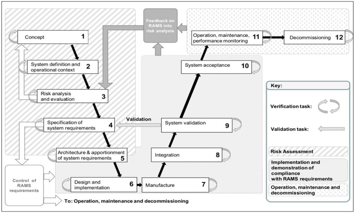 Figure 11: Systems engineering lifecycle V-model