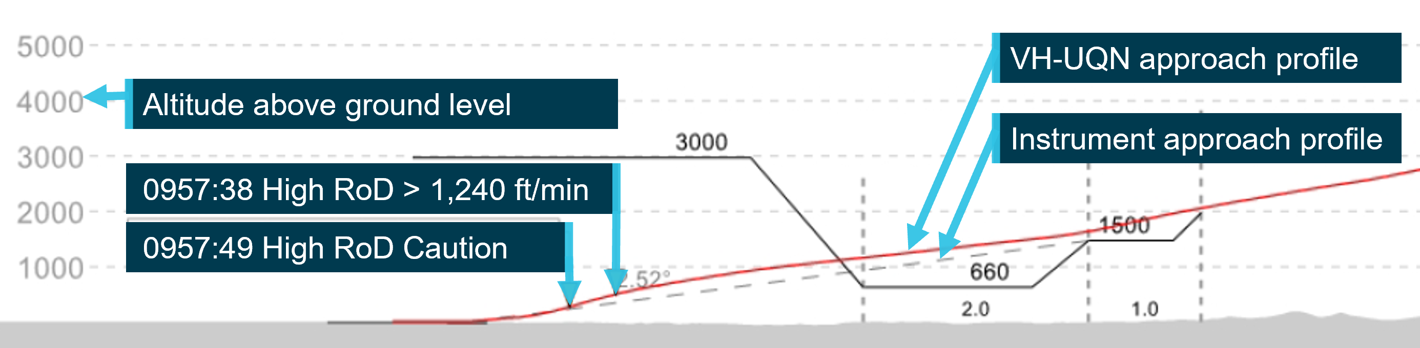 Figure 4: Flight path trajectory for VH-UQN at Rockhampton