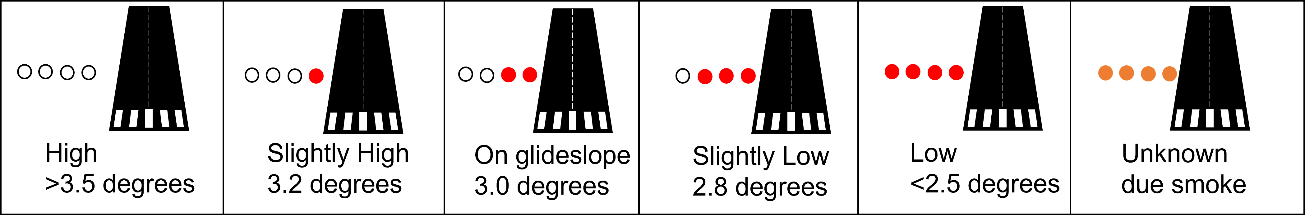 Figure 5: PAPI light indications