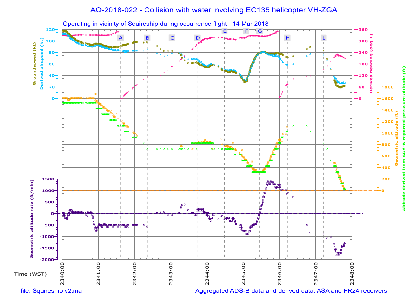 Figure 3: VH-ZGA derived airspeed, altitude and geometric altitude rate of change in vicinity of C1/C2