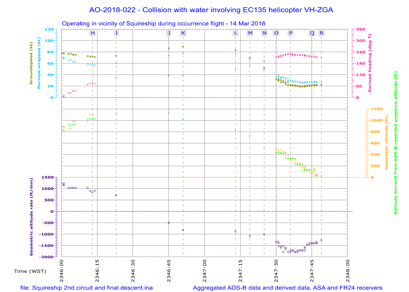 Figure 5: VH-ZGA derived airspeed, altitude, geometric altitude rate of change and derived heading during second circuit