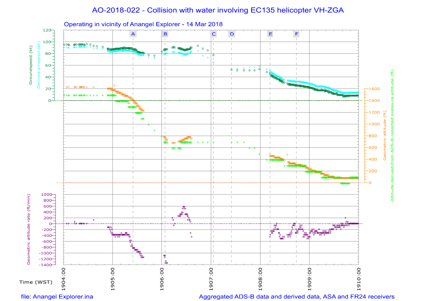 Figure 22: VH-ZGA derived airspeed, ADS-B reported altitudes and geometric altitude rate of change during the first night approach at the pilot boarding ground