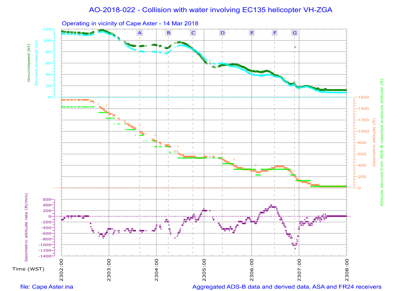 Figure 24: VH-ZGA derived airspeed, ADS-B reported altitudes and geometric altitude rate of change during a night approach to Cape Aster at C1/C2