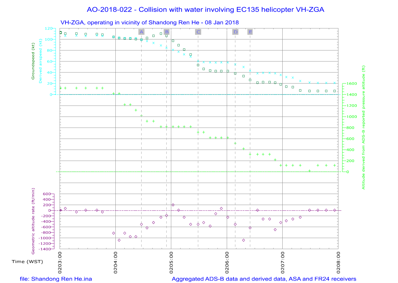 Figure 26: Derived airspeed, ADS-B reported altitudes and geometric altitude rate of change during a night approach to Shandong Ren He at the pilot boarding ground (first transfer)