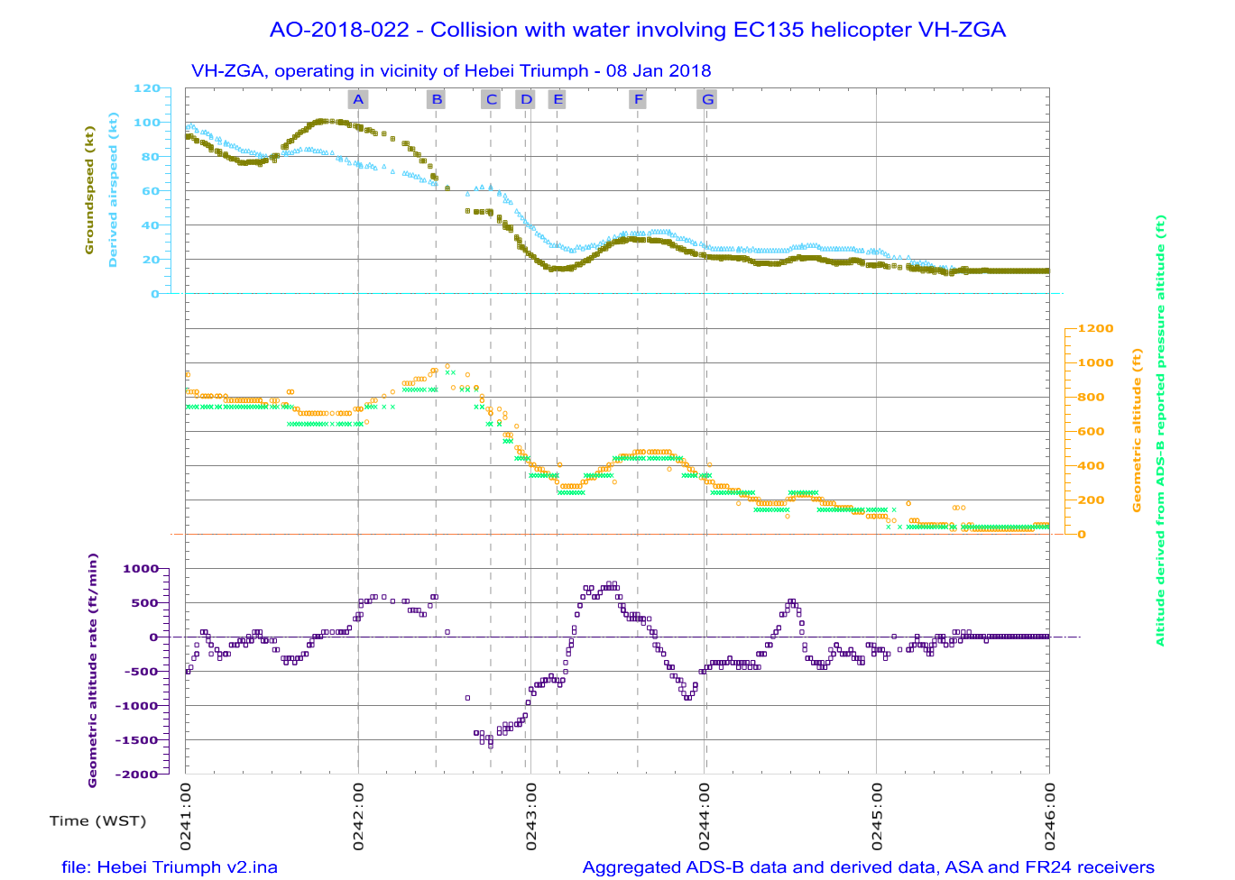 Figure 28: Derived airspeed, ADS-B reported altitudes and geometric altitude rate of change during a night approach to Hebei Triumph at C1/C2 (second transfer)