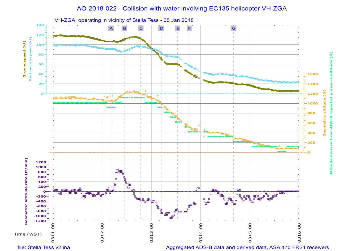 Figure 30: Derived airspeed, ADS-B reported altitudes and geometric altitude rate of change during a night approach to Stella Tess at the pilot boarding ground (third transfer)