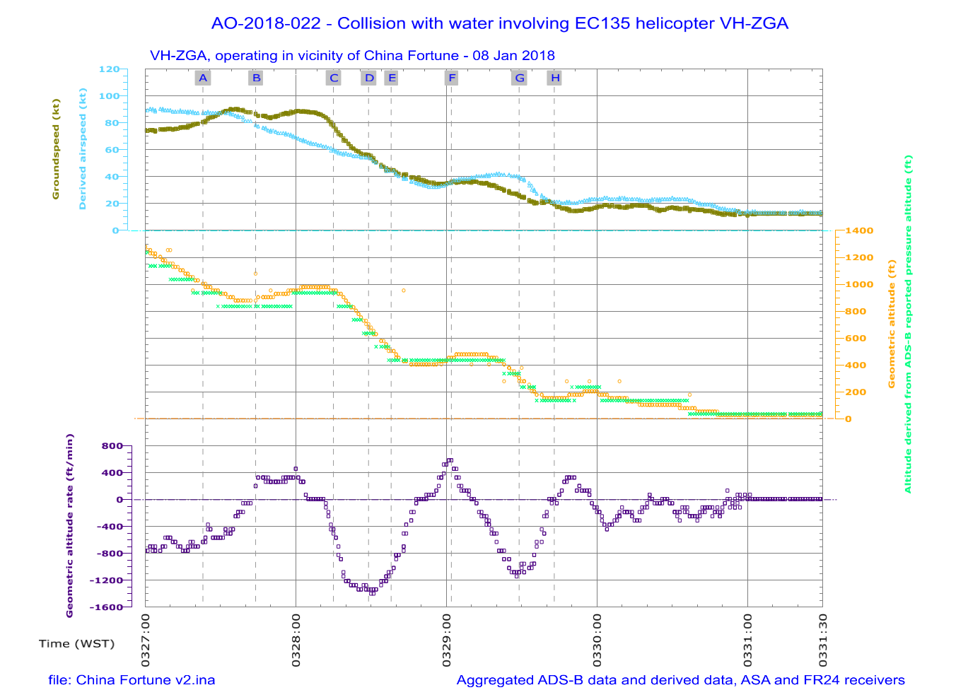 Figure 32: Derived airspeed, ADS-B reported altitudes and geometric altitude rate of change during a night approach to China Fortune at C1/C2 (fourth flight)