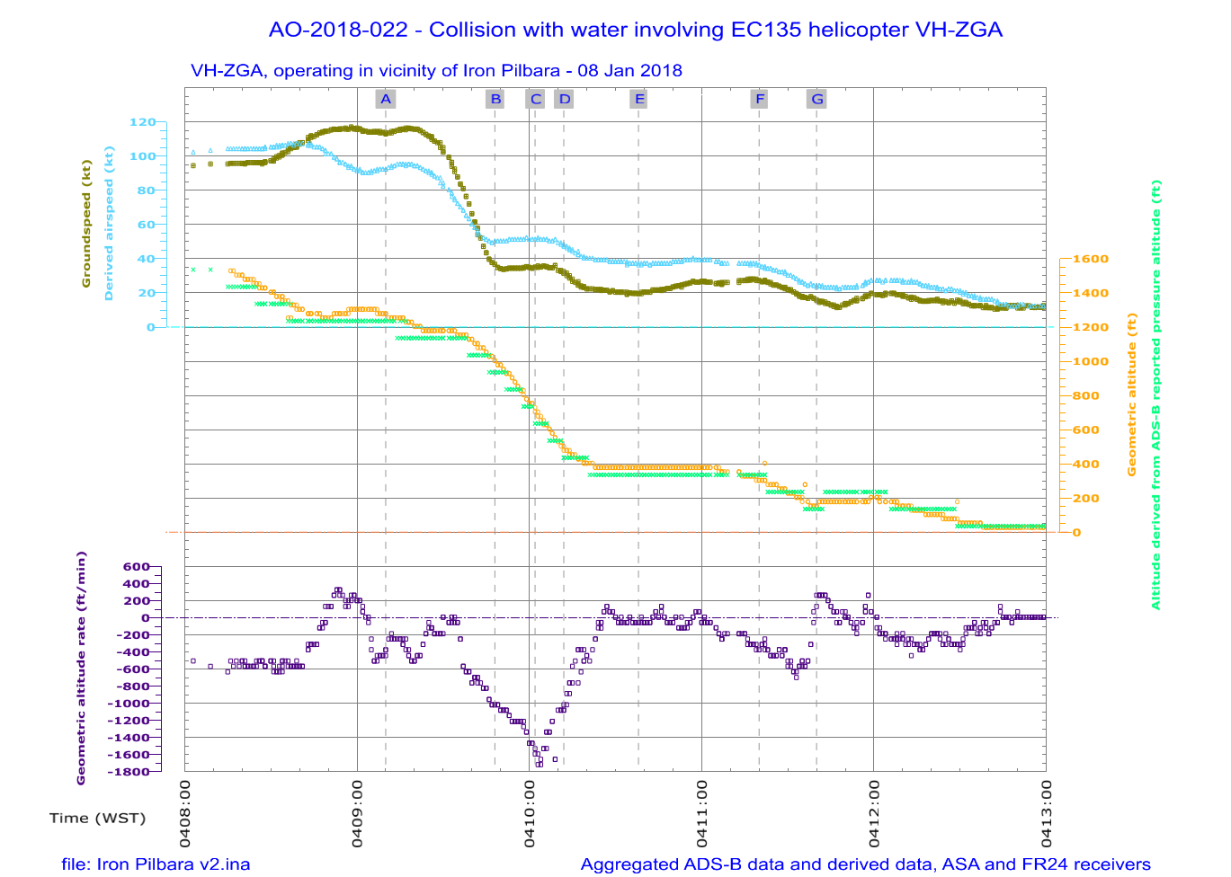 Figure 34: Derived airspeed, ADS-B reported altitudes and geometric altitude rate of change during a night approach to Iron Pilbara at C1/C2 (fifth transfer)