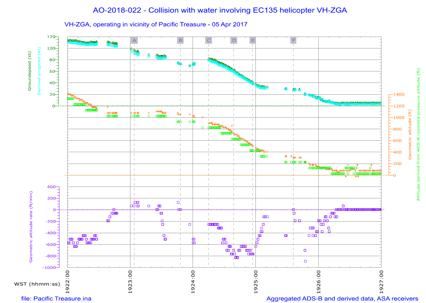 Figure 36: Derived airspeed, ADS-B reported altitudes and geometric altitude rate of change during a night approach to Pacific Treasure at the pilot boarding ground