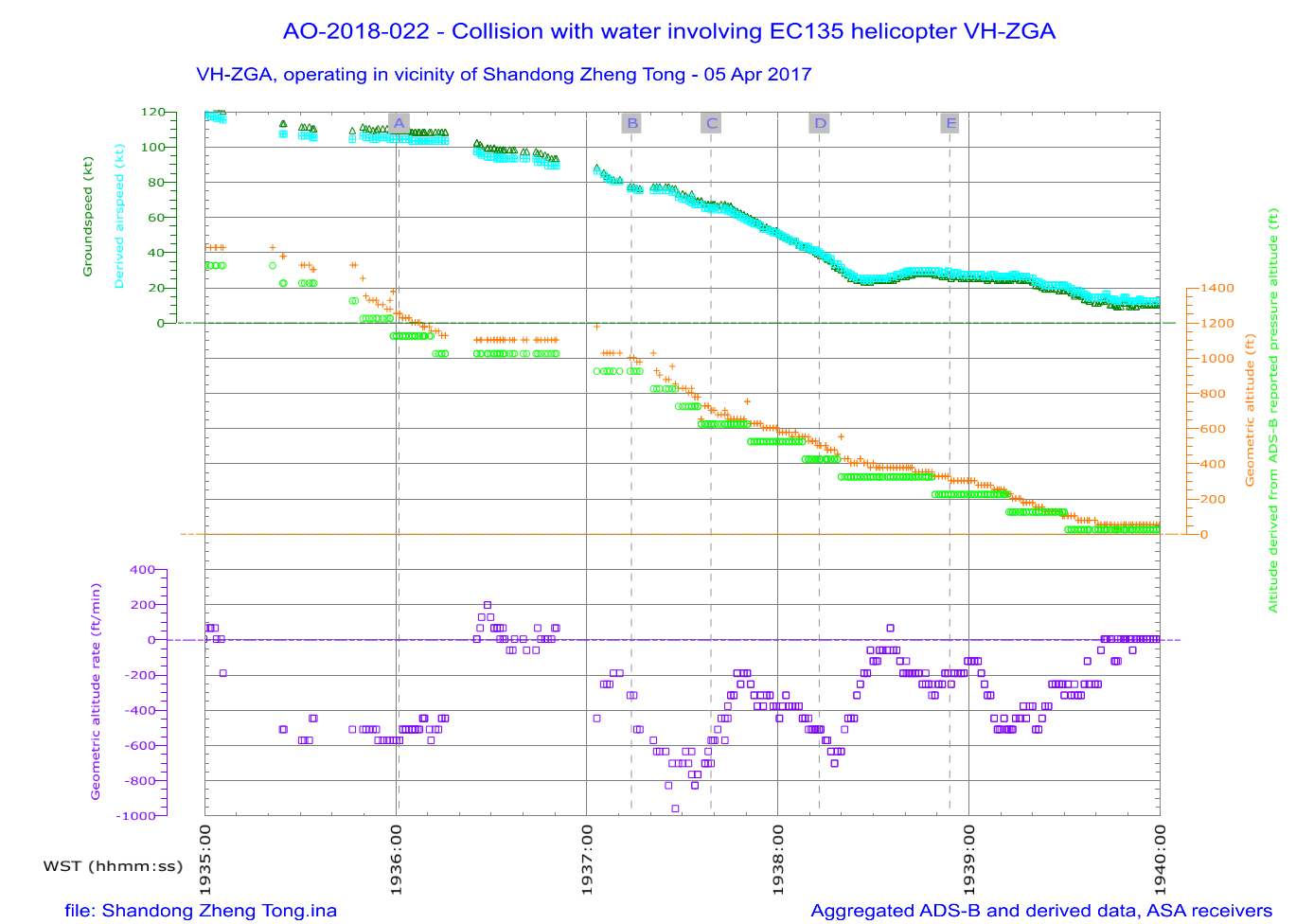 Figure 38: Derived airspeed, ADS-B reported altitudes and geometric altitude rate of change during a night approach to Shandong Zheng Tong at C1/C2