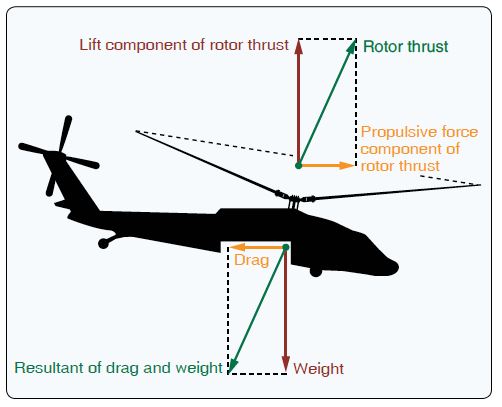 Figure 39: Four primary forces acting on a helicopter in forward flight