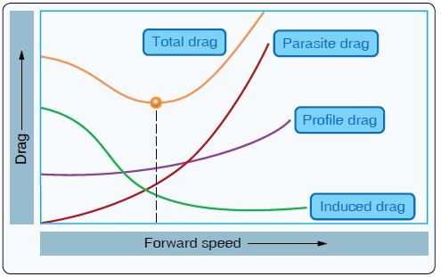 Figure 40: Representative drag curves