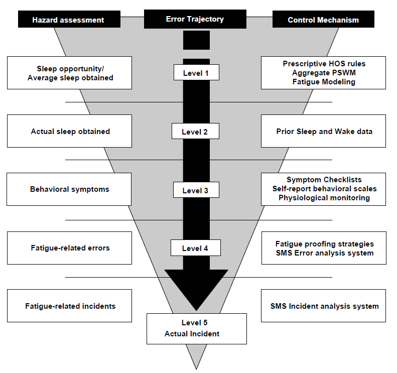 Figure 41: Fatigue-risk trajectory from Dawson and McCullough (2005)