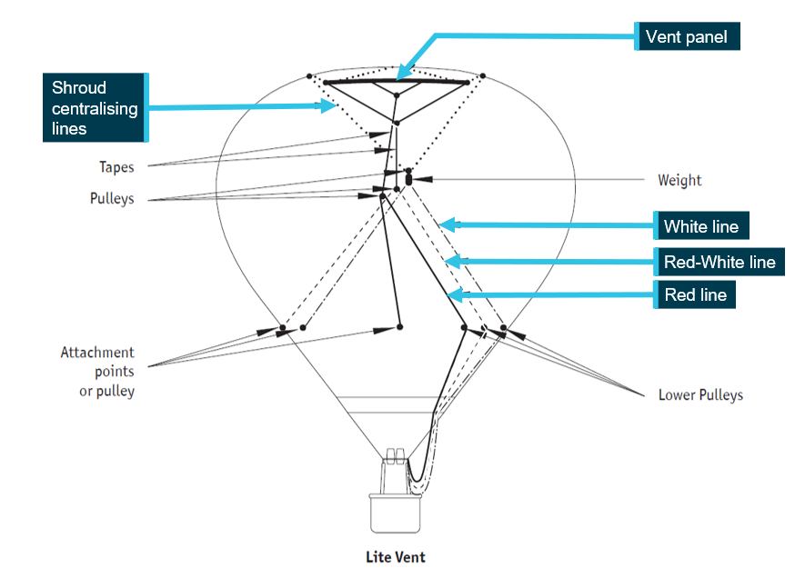 Figure 5: Lite Vent deflation system