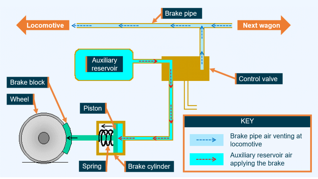 Figure 8: Wagon airbrake application process