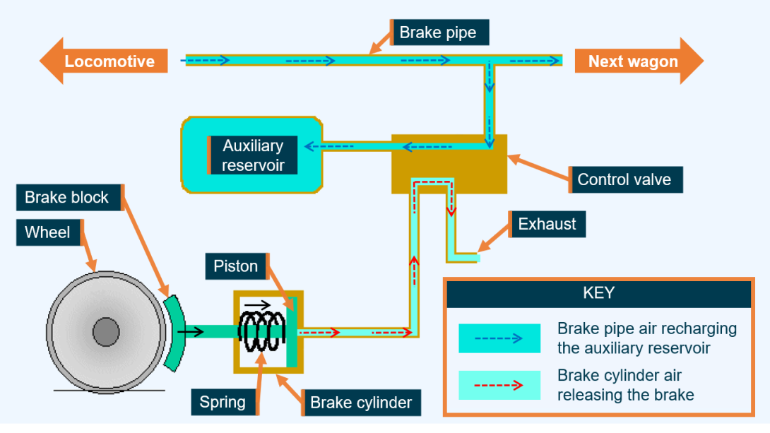 Figure 9: Wagon airbrake release process