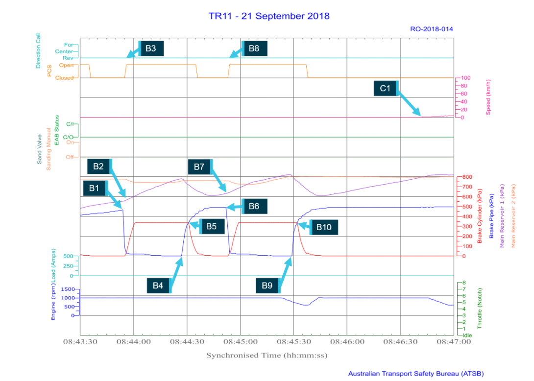 Figure A2: Combined data logger data during initial runaway (0843:30 to 0847:00)