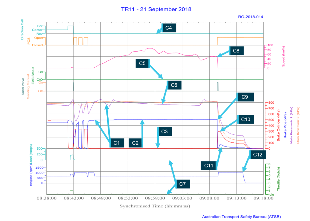 Figure A2: Combined data logger data during initial runaway (0843:30 to 0847:00)