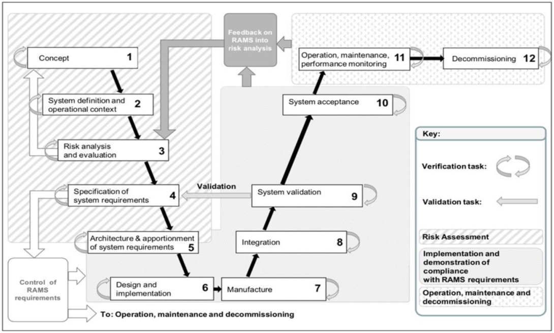 Figure B1: Systems engineering lifecycle V-model