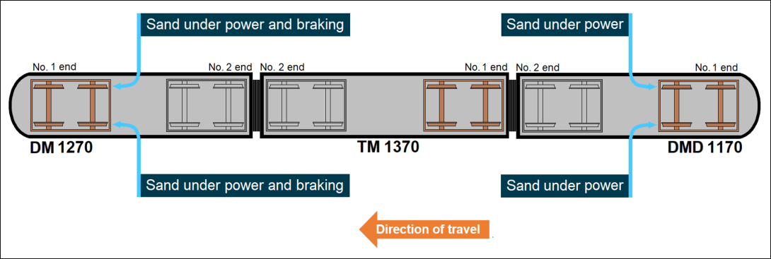 Figure 19: VLocity DMU sanding arrangement pertinent to the direction of travel.