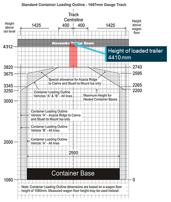 Figure 7: North Coast Line standard container loading outline  with overlays of tipping trailer and Alexandra Bridge beam heights