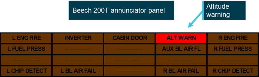 Figure 1: Pilots are alerted to pressurisation faults via an illuminated alert