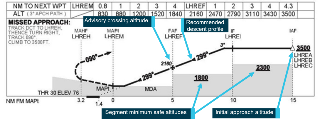 Excerpt from Lockhart River RNAV (GNSS) runway 30 approach chart showing recommended vertical profile and segment minima safe altitudes