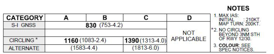 Excerpt from Lockhart River RNAV GNSS runway 30 approach chart showing minima table