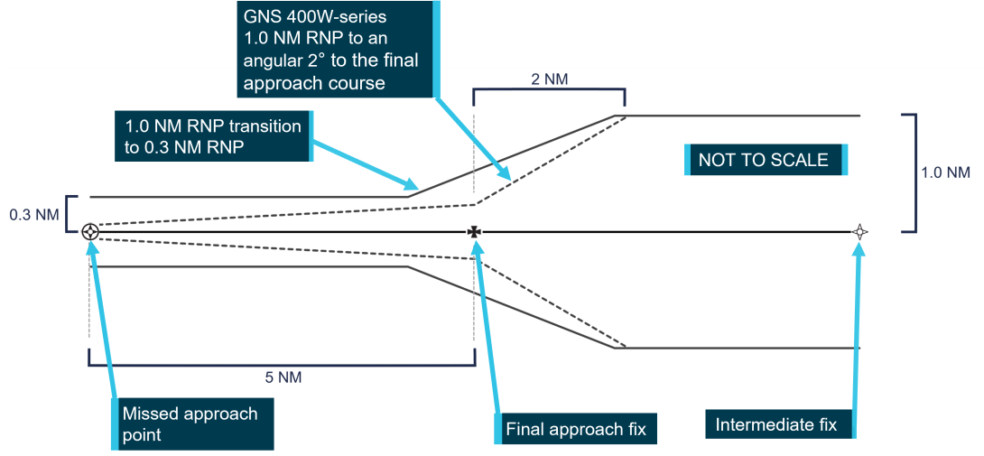 Conventional transition from RNP 1.0 to RNP 0.3 NM during final approach segment (represented by full-scale CDI deflection) compared to the full-scale CDI deflection provided by the GNS 400W-series GPS