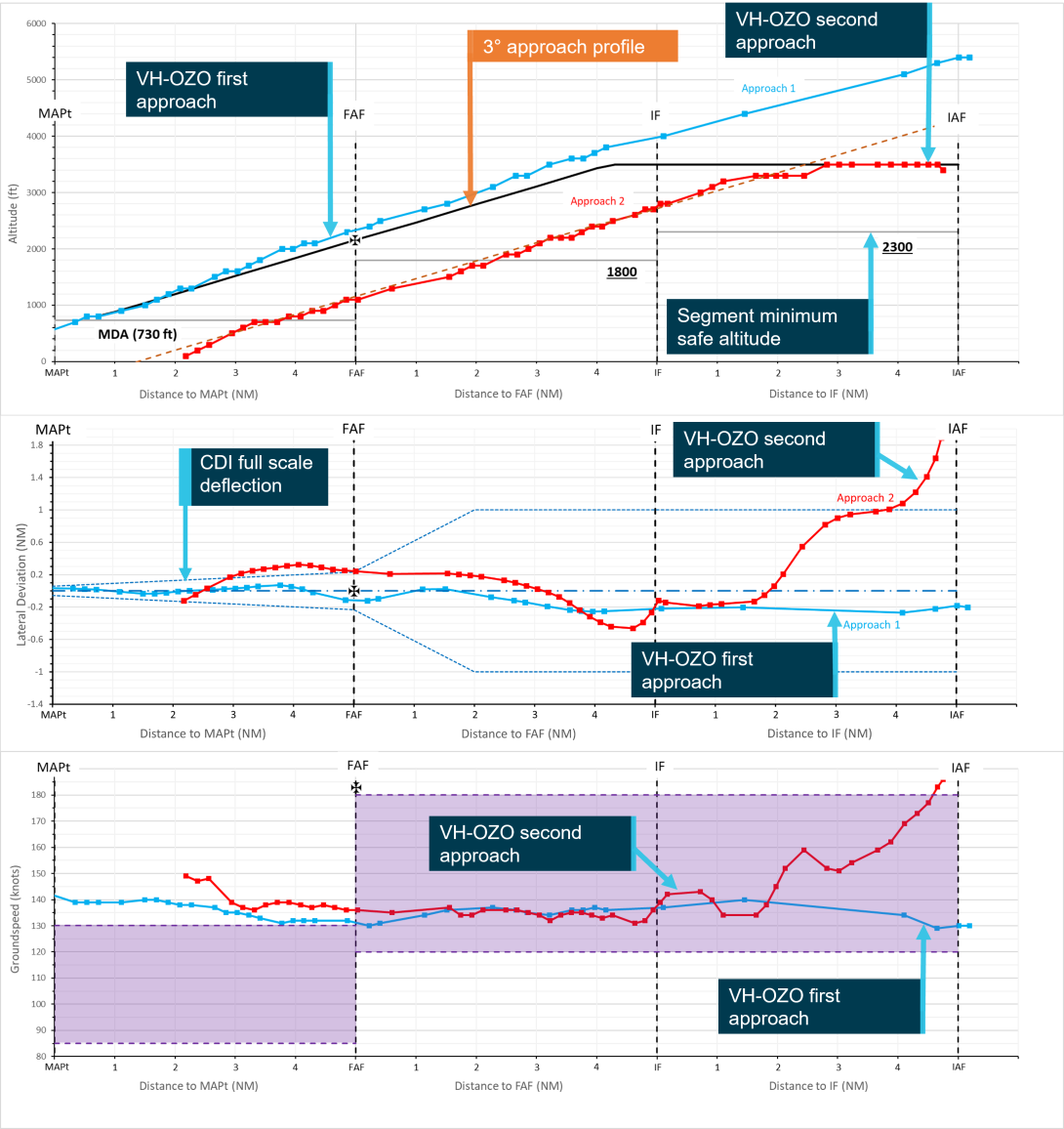 Recorded data for first and second approaches to Lockhart River