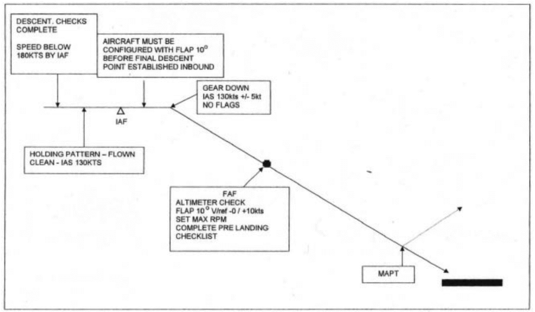 Flight profile for Cessna 404 RNAV GNSS approach