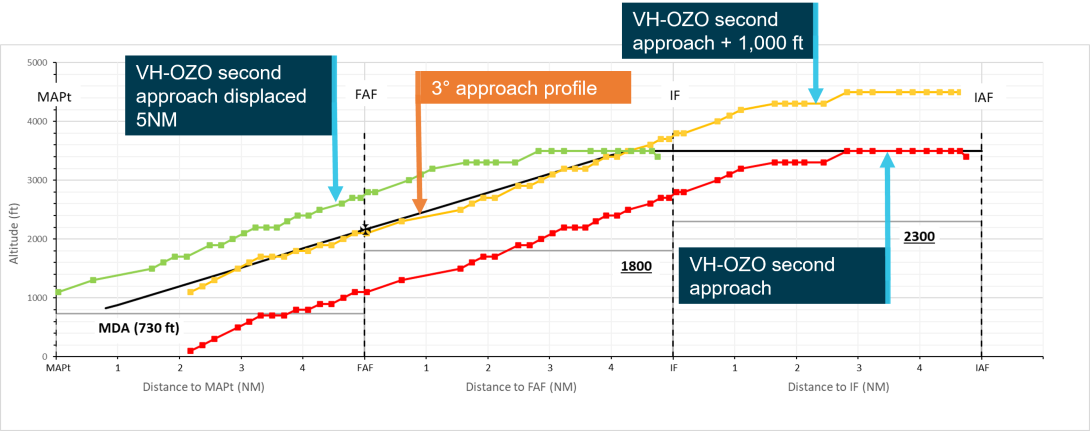 Second approach to runway 30 (red), second approach displaced 5 NM (green) and second approached raised 1,000 ft (yellow)