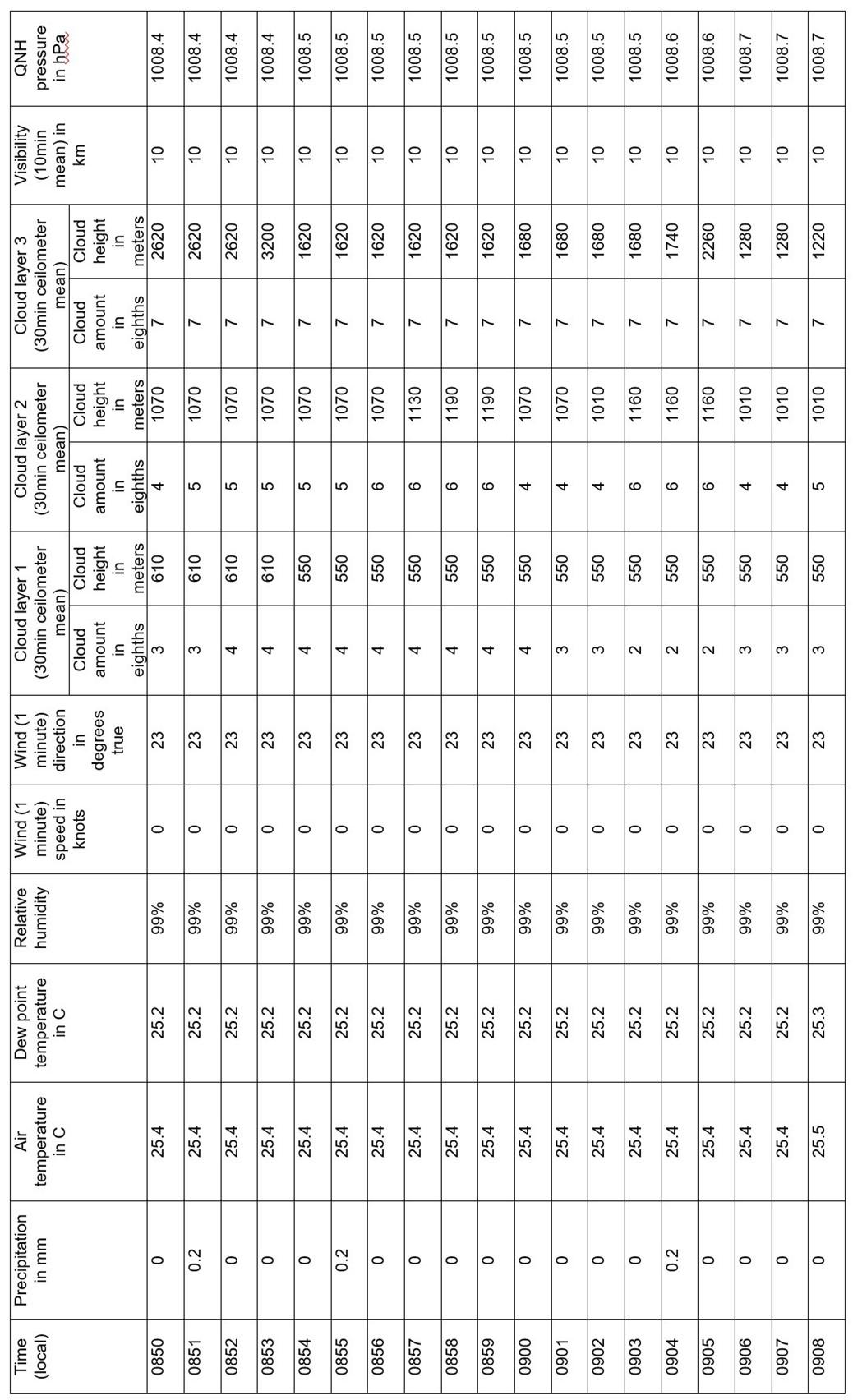 Detailed 1-minute weather data Lockhart River 0850–0930