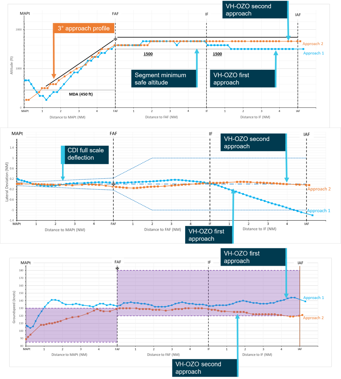 Recorded data for 2 RNAV approaches to Aurukun 22 January 2020