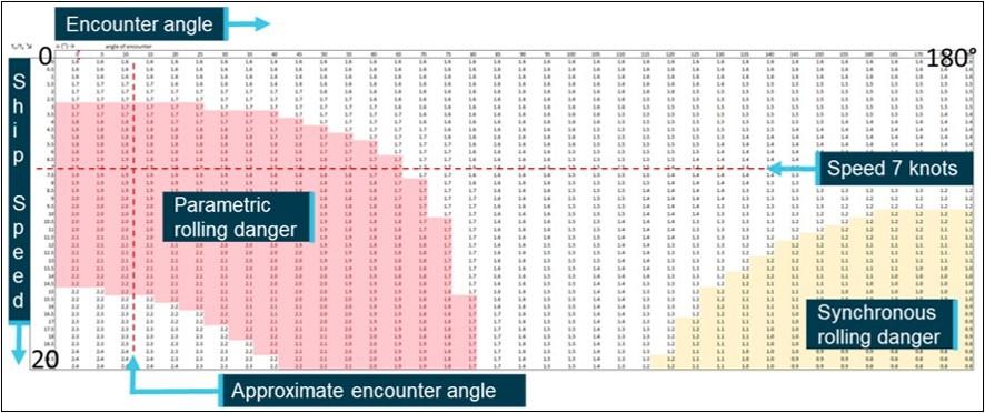 Figure 10: ATSB analysis map of dangerous rolling conditions for APL England based upon the dangerous motion criteria tool calculations