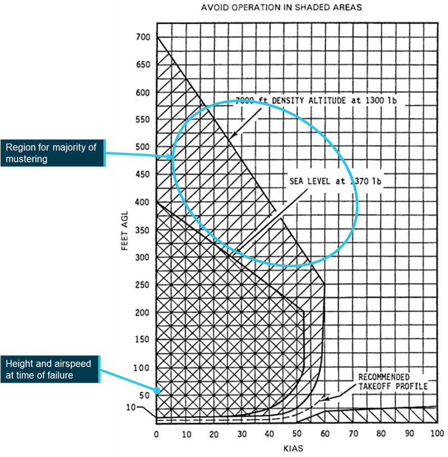 Rotor drive system failure and collision with terrain involving a ...