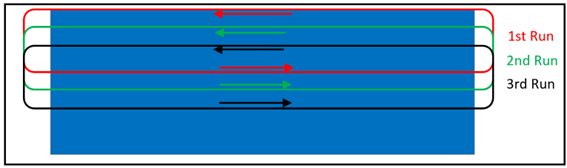 Figure 1: Racetrack spray pattern