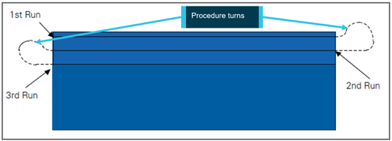 Figure 4: Back-to-back patterns with procedure turns 