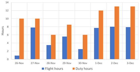 Figure 9: Recorded flight and duty times from 26 November to 3 December 2021