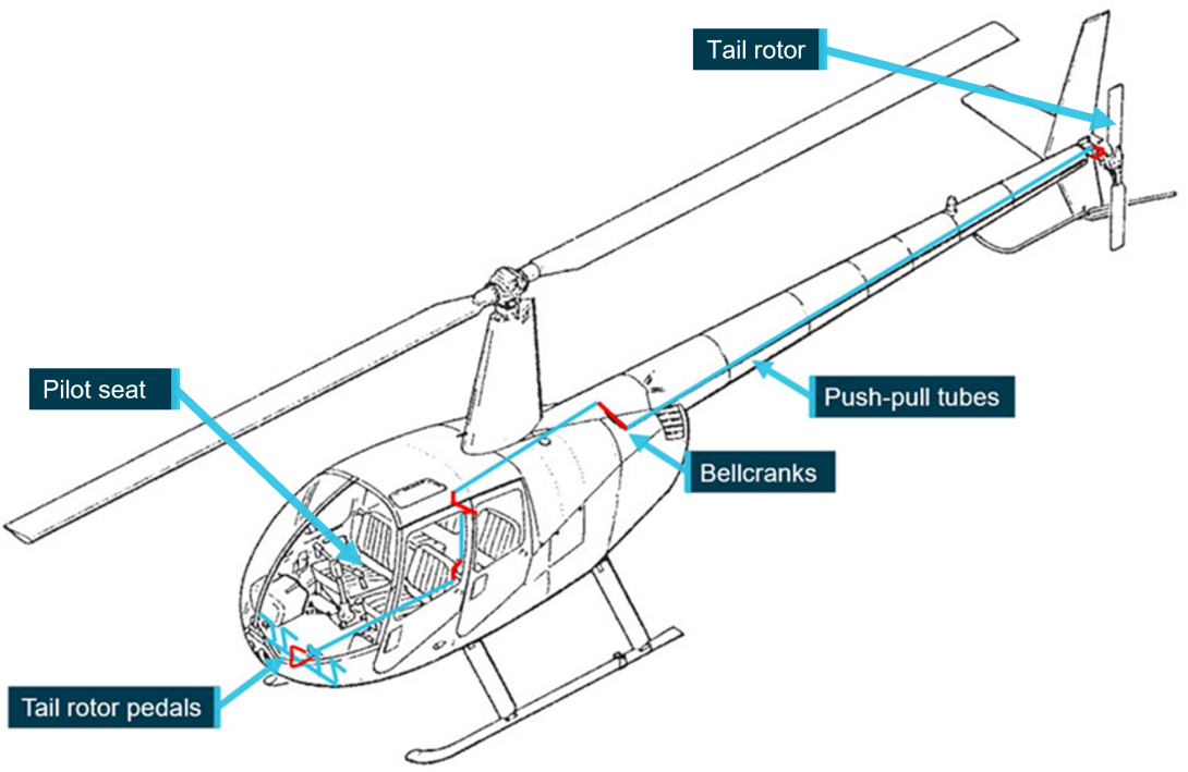 Figure 3: R44 tail rotor control system