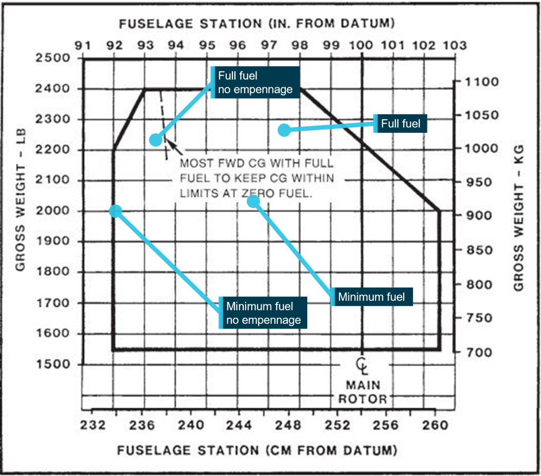 Figure 5: Centre of gravity calculations