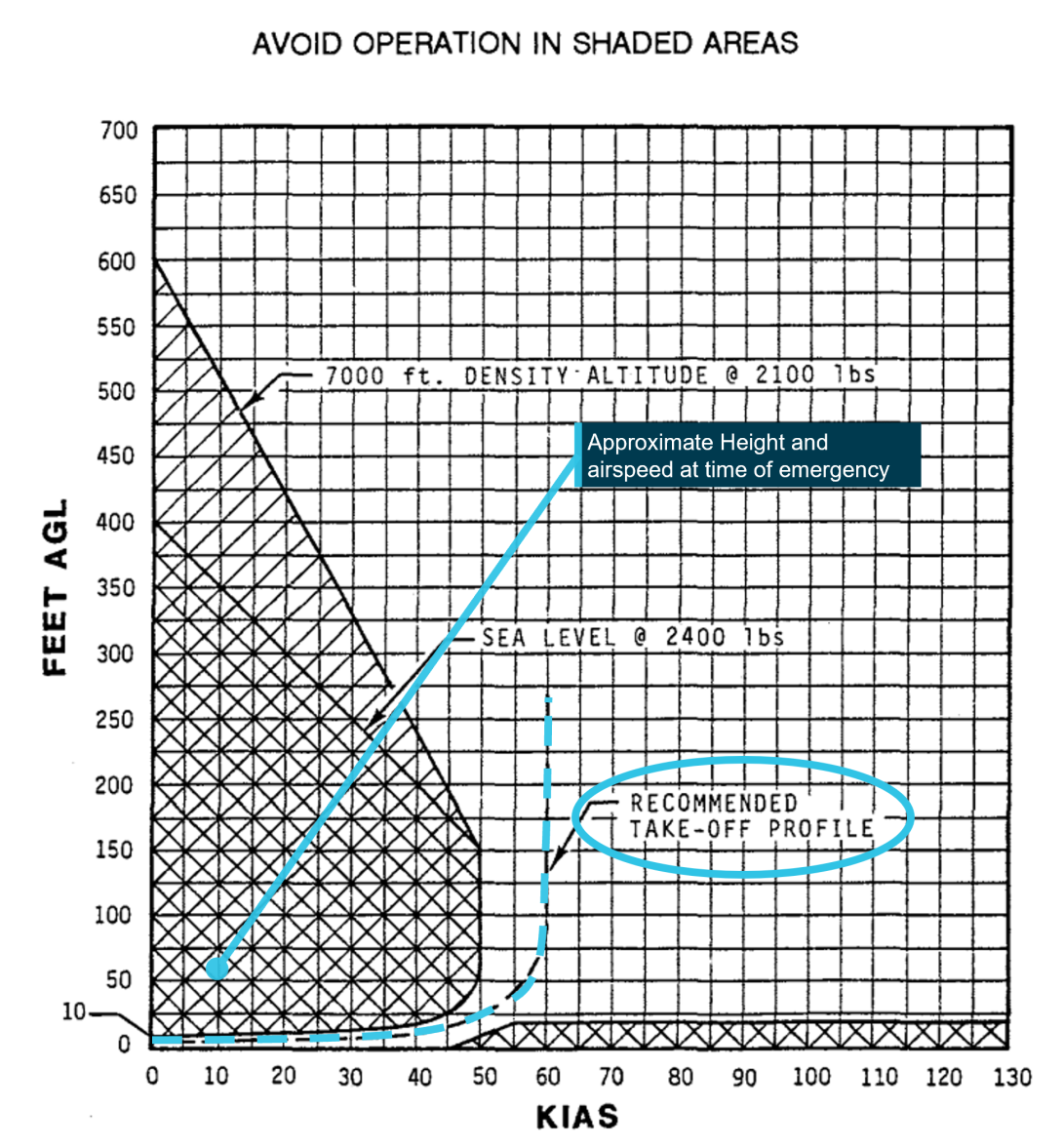 Figure 6: R44 Raven I height / velocity diagram