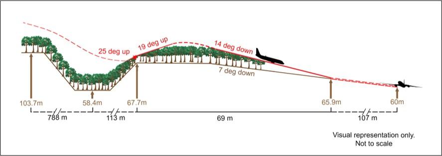 Figure 6: Accident sequence distances and elevations