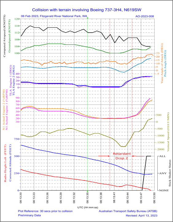 Figure 9: Flight data recorder plot of final 30 seconds